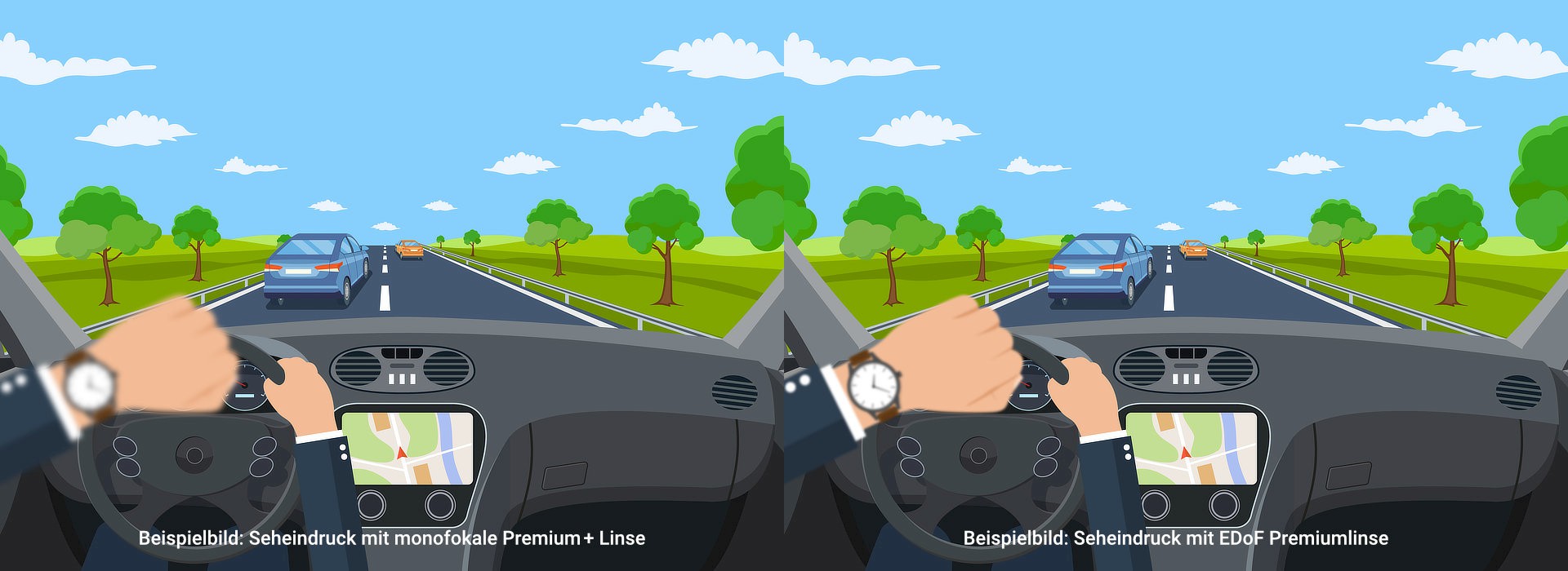Beispielbild: Vergleich Seheindruck aus Sicht eines Autofahrers mit monofokaler Premium + Linse (links) und Seheindruck mit EDoF Premiumlinse (rechts). Links ist der nahe Sehbereich unscharf, rechts ist die Unschärfe geringer.